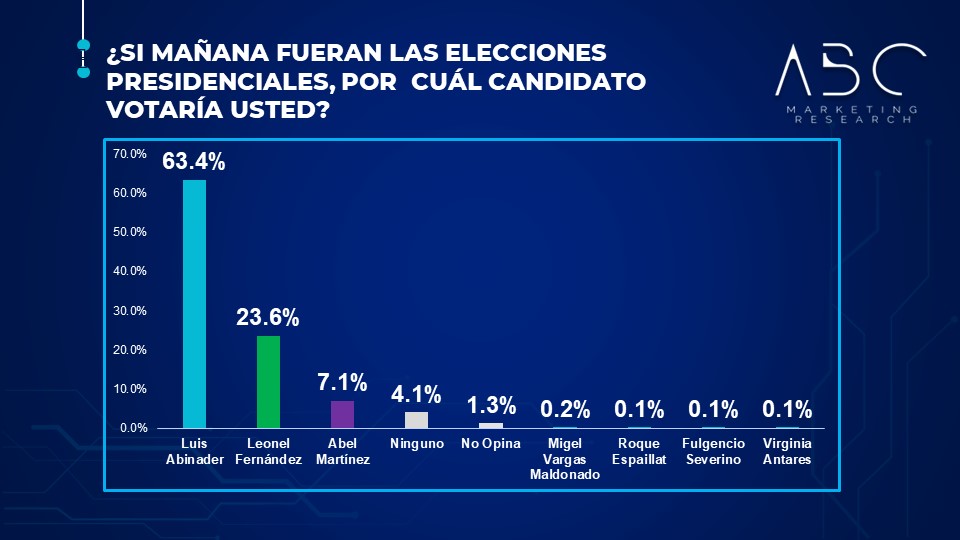El 63.4% votaría por Abinader, un 23.6% por Leonel y un 7.1% por Abel Martínez