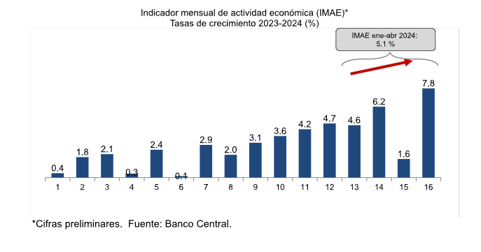 Indicador mensual de actividad económica (IMAE)