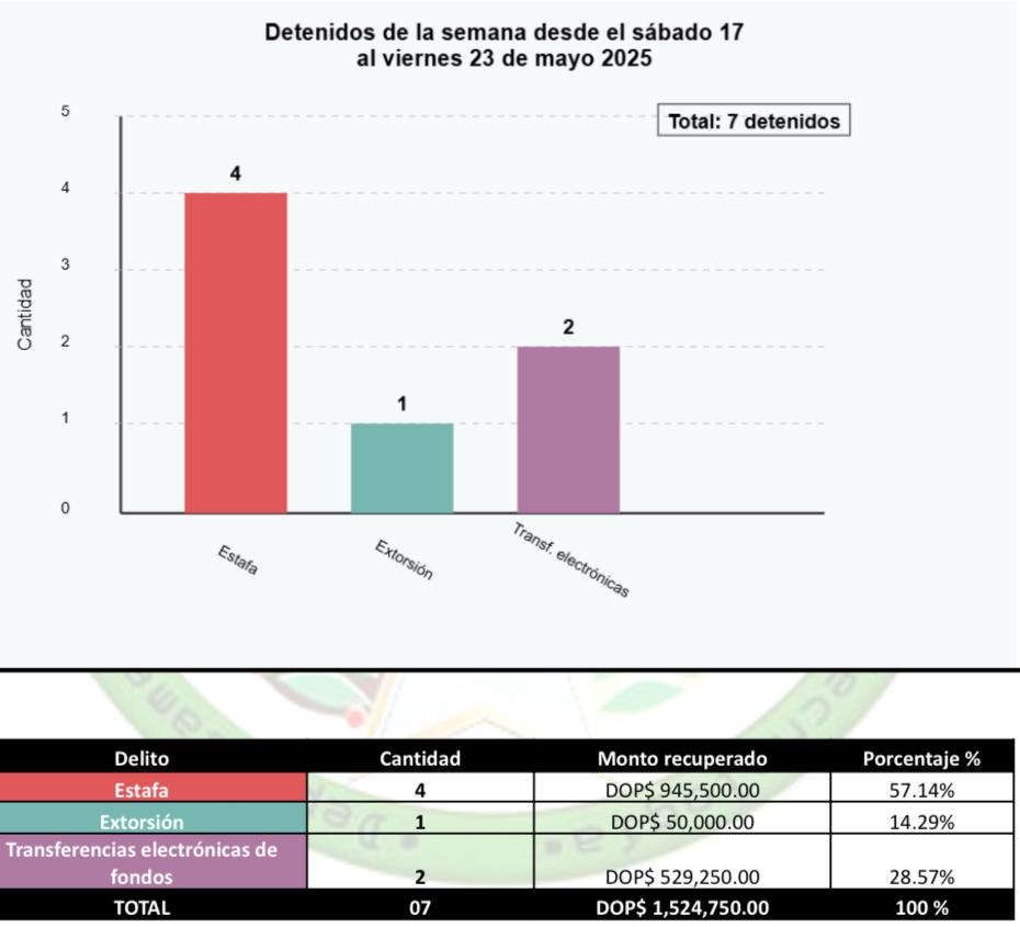 Policía Nacional apresa a siete personas y recupera más de 1.5 millones de pesos en operativos contra delitos electrónicos