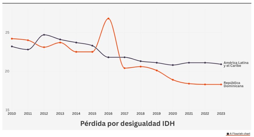 La imagen actual no tiene texto alternativo. El nombre del archivo es: Perdida-por-desigualdad-IDH.jpg