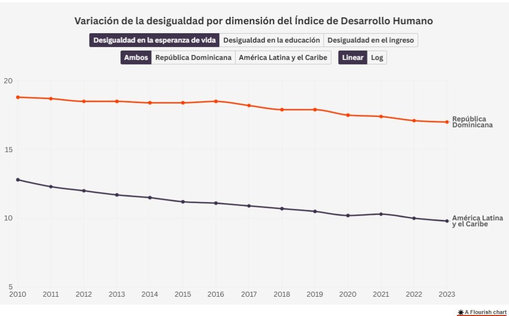 La imagen actual no tiene texto alternativo. El nombre del archivo es: Variacion-de-la-desigualdad-por-dimension-del-Indice-de-Desarrollo-Humano.jpg