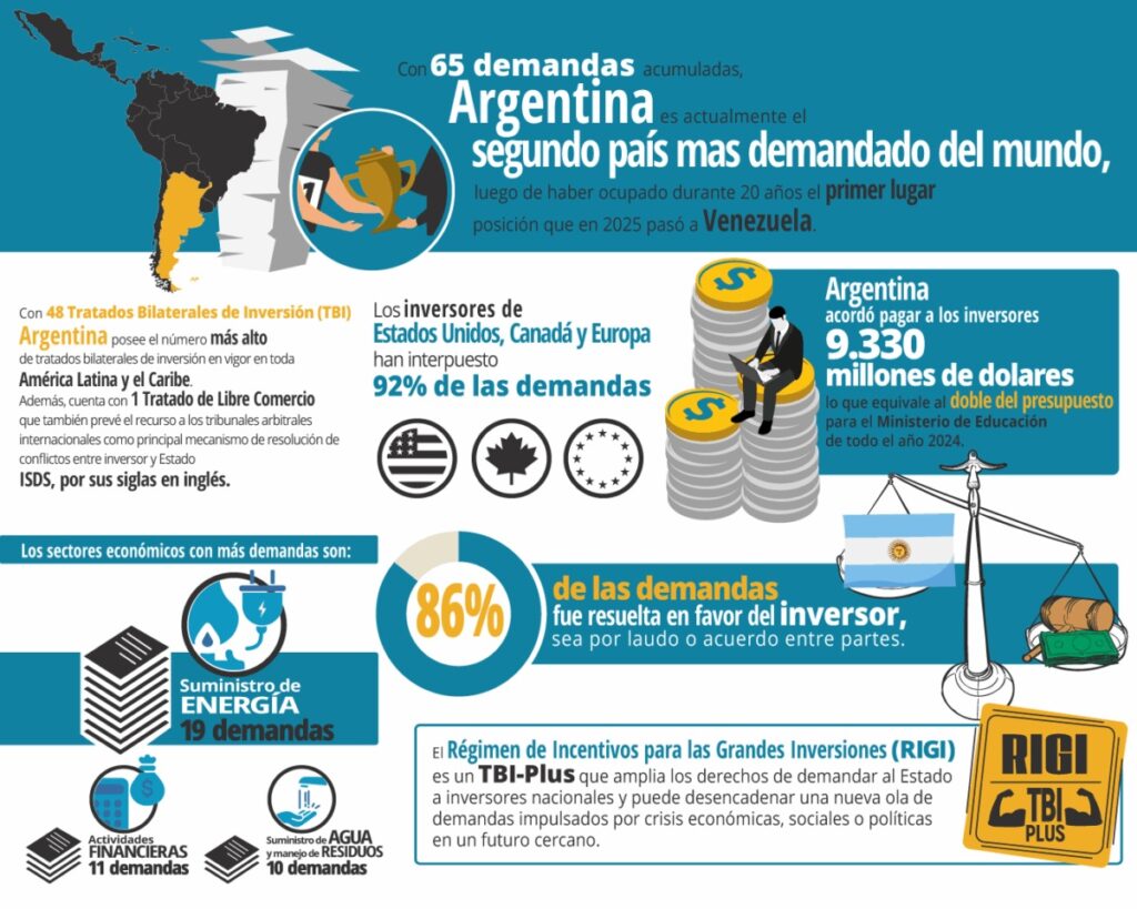 La imagen actual no tiene texto alternativo. El nombre del archivo es: Argentina-campeona-mundial-de-demandas-internaconales-en-su-contra.jpg