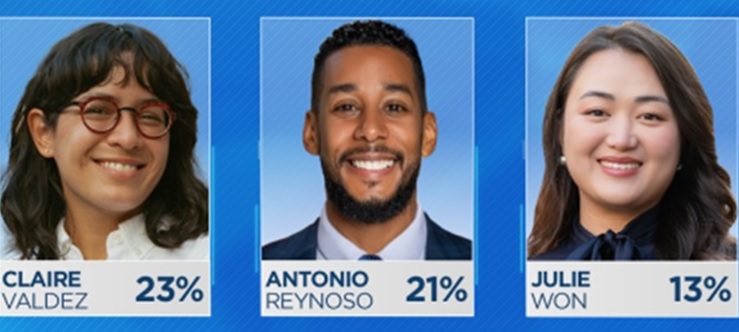 Asambleísta Valdez aventaja al dominicano Reynoso en el Distrito 7 de Brooklyn para el Congreso....