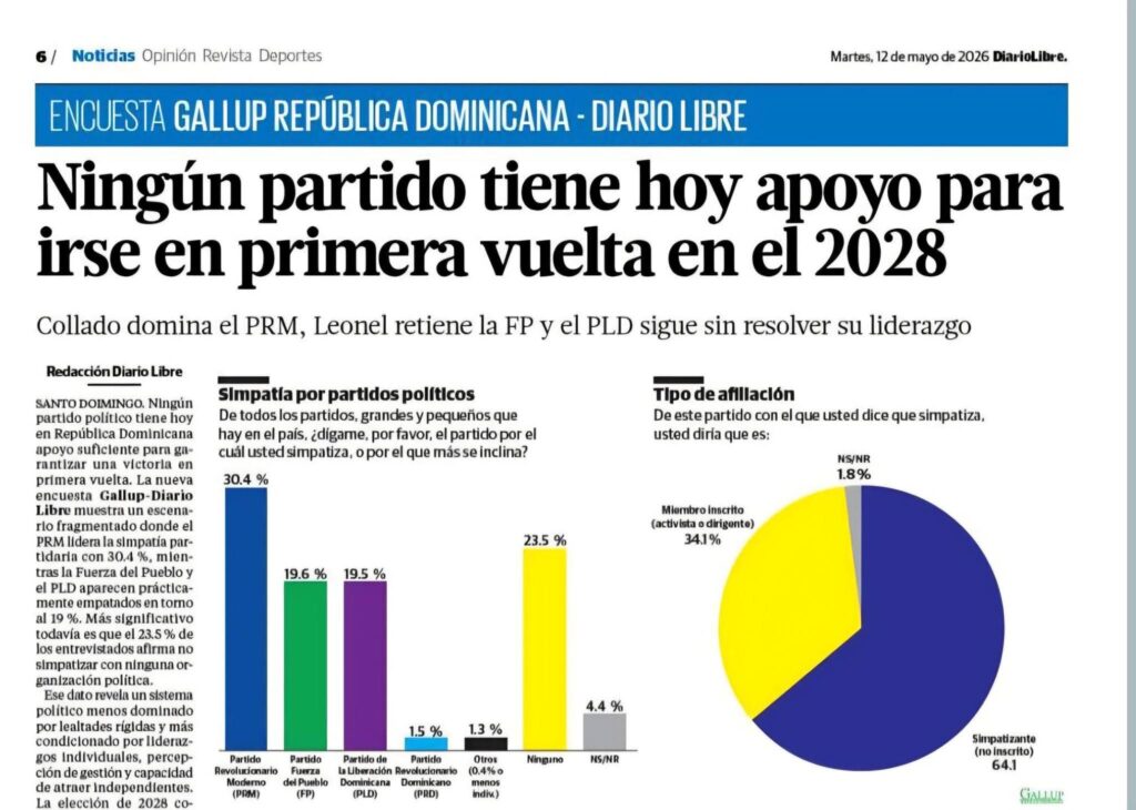 La imagen actual no tiene texto alternativo. El nombre del archivo es: El-PRM-se-desploma-y-el-PLD-recupera-el-tablero-Rafael-Calderon-analiza-el-resurgimiento-morado-tras-ultima-Gallup.jpg