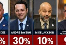 Encuestas dan a Alex Méndez como favorito para ganar alcaldía de Paterson-NJ