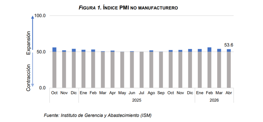 La imagen actual no tiene texto alternativo. El nombre del archivo es: FIGURA-1.-INDICE-PMI-NO-MANUFACTURERO.png