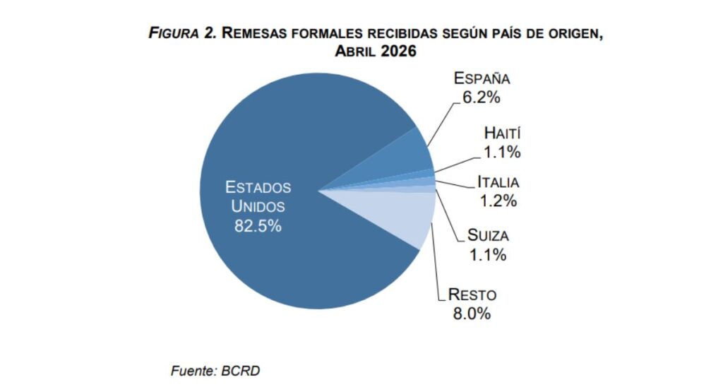 La imagen actual no tiene texto alternativo. El nombre del archivo es: FIGURA-2.-REMESAS-FORMALES-RECIBIDAS-SEGUN-PAIS-DE-ORIGEN-ABRIL-2026.jpg