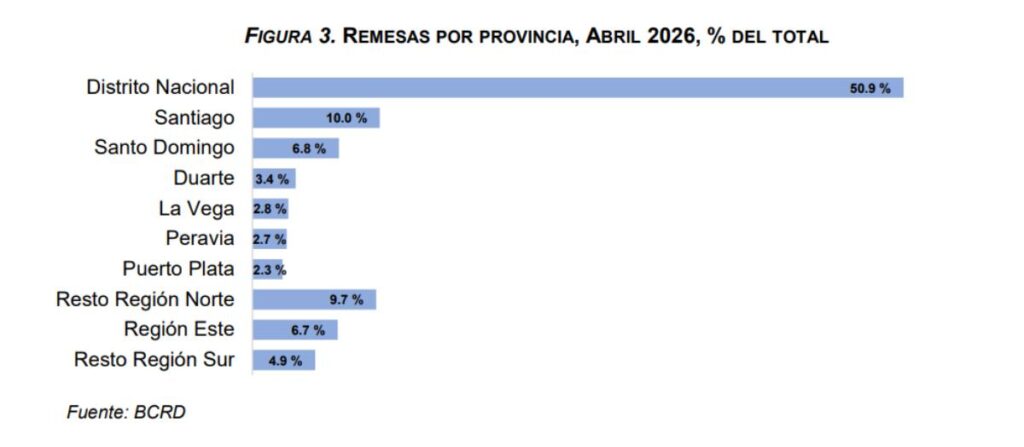 La imagen actual no tiene texto alternativo. El nombre del archivo es: FIGURA-3.-REMESAS-POR-PROVINCIA-ABRIL-2026-DEL-TOTAL.jpg
