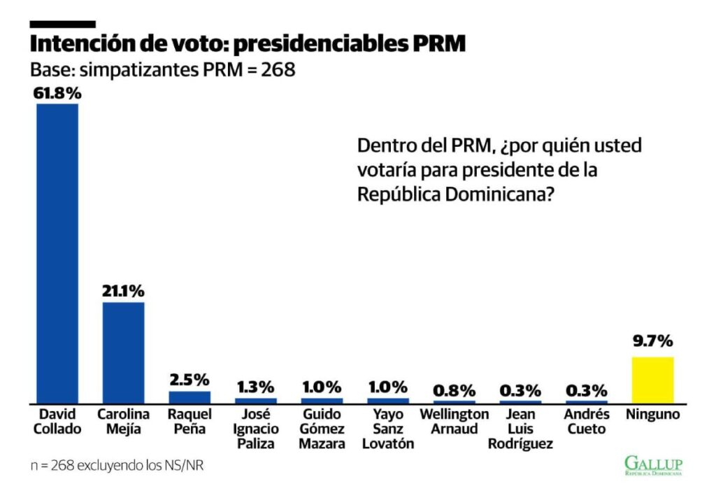 La imagen actual no tiene texto alternativo. El nombre del archivo es: Las-matematicas-en-la-Gallup-Humberto-Salazar-Hoy-el-periodico-Diario-Libre.jpg