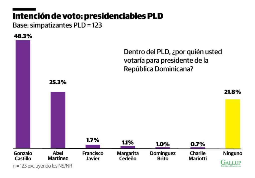La imagen actual no tiene texto alternativo. El nombre del archivo es: Las-matematicas-en-la-Gallup-Humberto-Salazar-Hoy-periodico-Diario-Libre.jpg