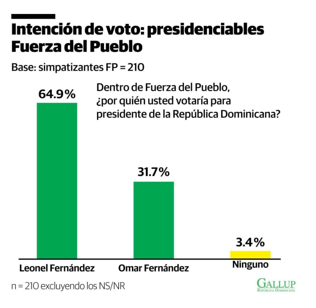 La imagen actual no tiene texto alternativo. El nombre del archivo es: Las-matematicas-la-Gallup-Humberto-Salazar-Hoy-el-periodico-Diario-Libre.jpg