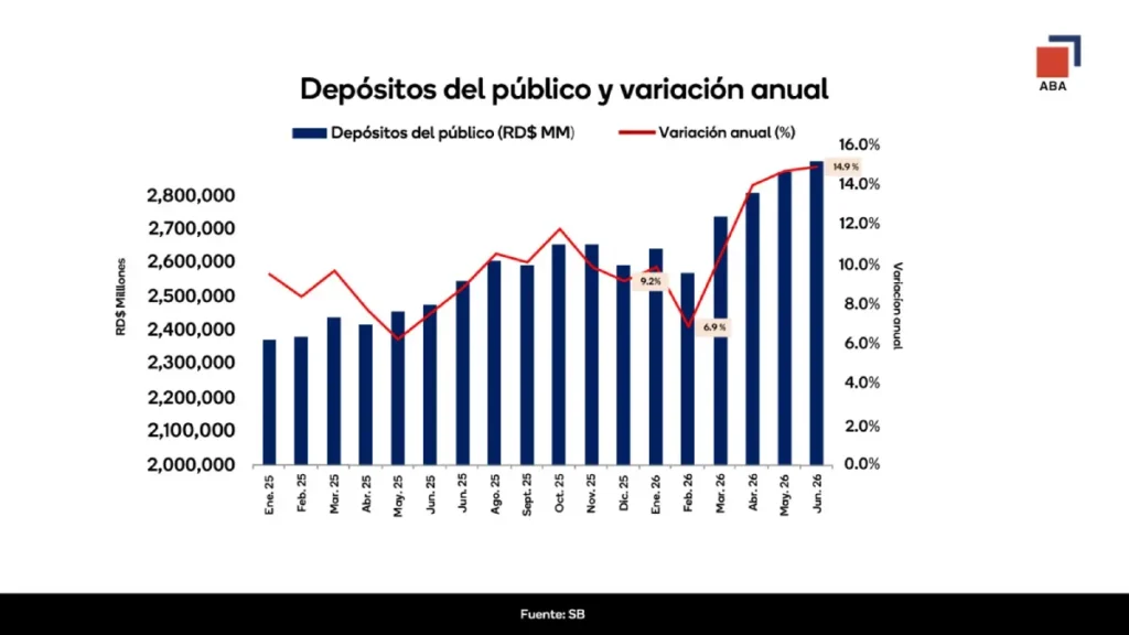 La imagen actual no tiene texto alternativo. El nombre del archivo es: Depoisitos-del-puiblico-y-variacioin-anual.webp