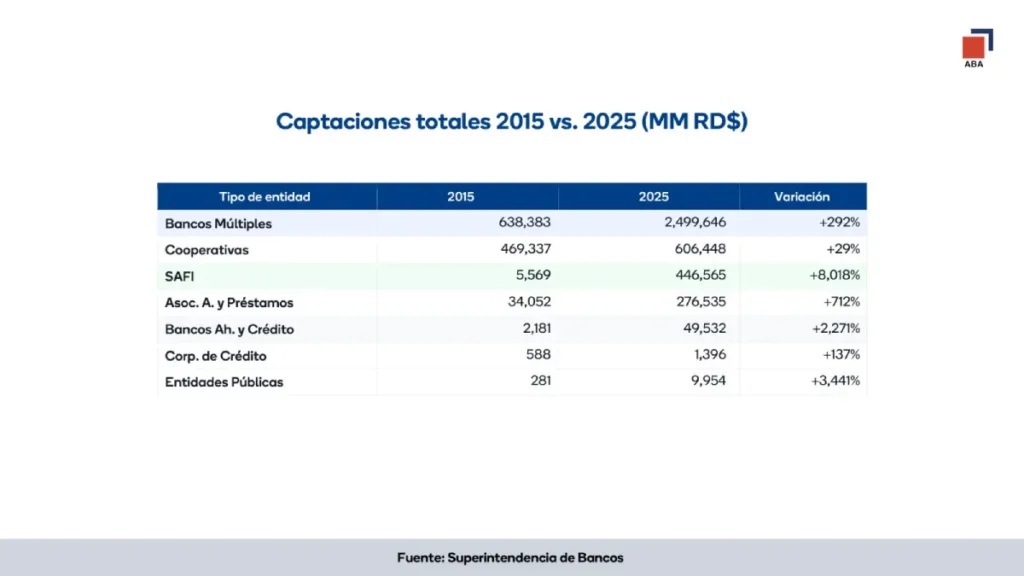 La imagen actual no tiene texto alternativo. El nombre del archivo es: Grafico-1-Captaciones-Totales.webp