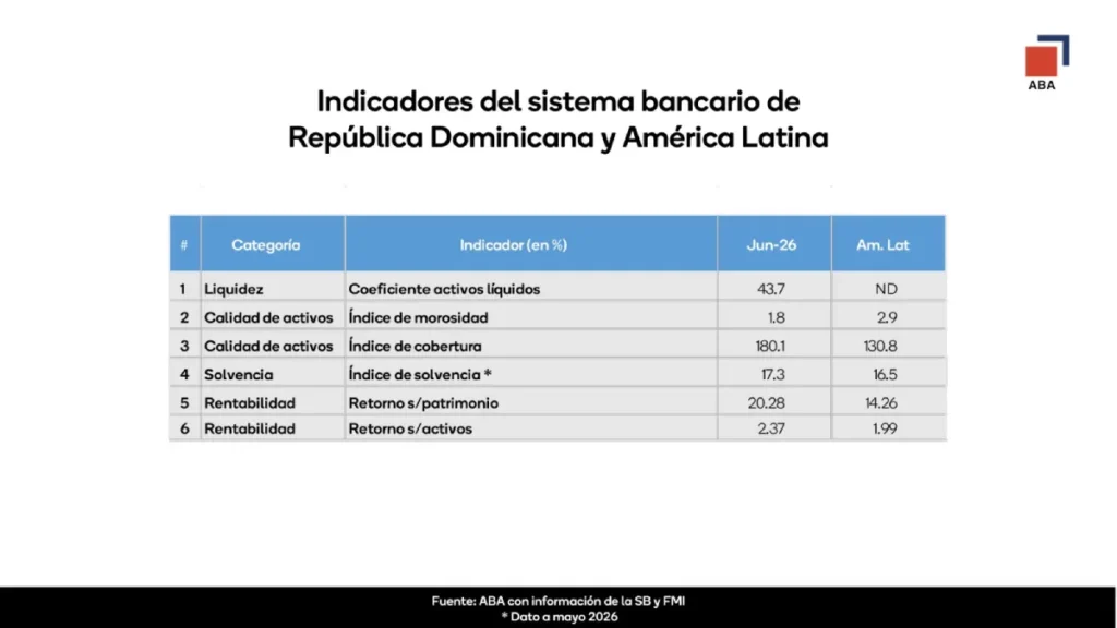 La imagen actual no tiene texto alternativo. El nombre del archivo es: Indicadores-del-sistema-bancario-RD-y-AL.webp
