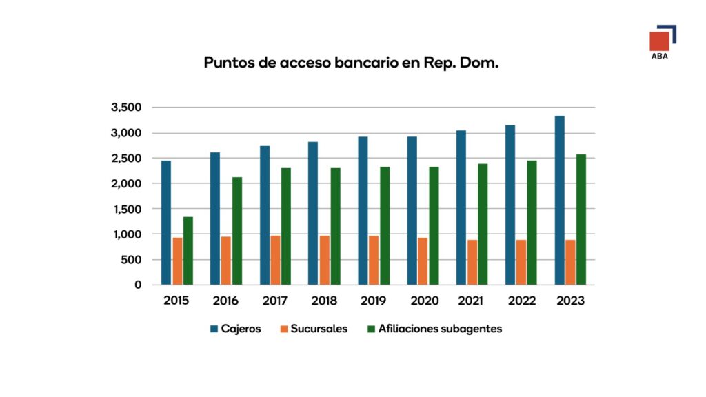 La imagen actual no tiene texto alternativo. El nombre del archivo es: Grafico-puntos-de-acceso.jpeg
